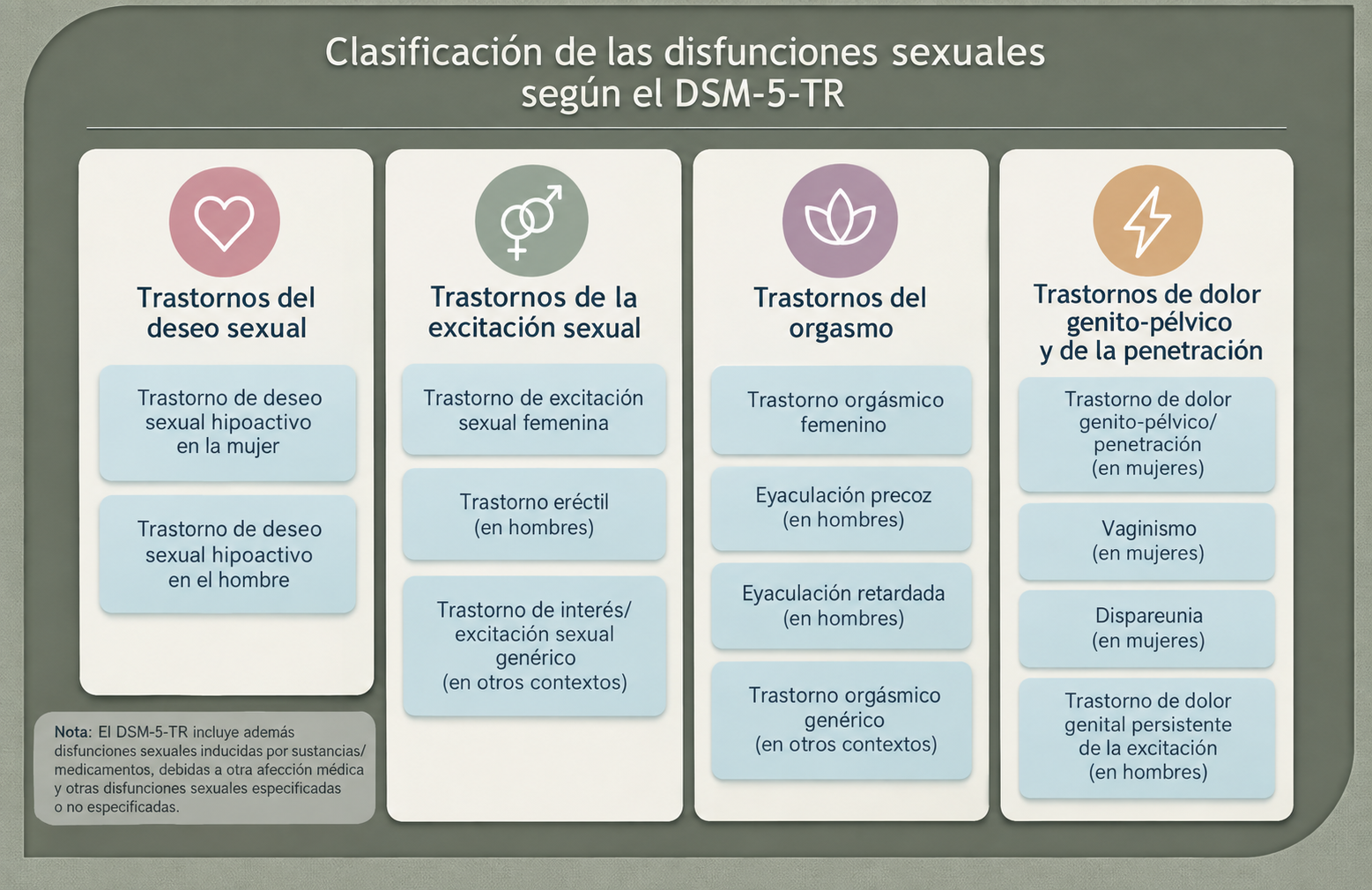 Clasificación de las disfunciones sexuales DSM 5 TR