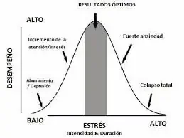 curva que explica la relación entre estrés, desempeño y colapso