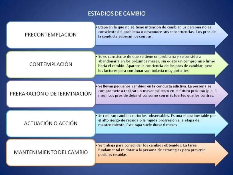 explicación de la terapia en cada fase del camio para dejar una adiccion