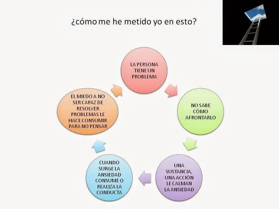¿POR QUÉ SE ENTRA Y CÓMO SE SALE DE UNA ADICCIÓN?