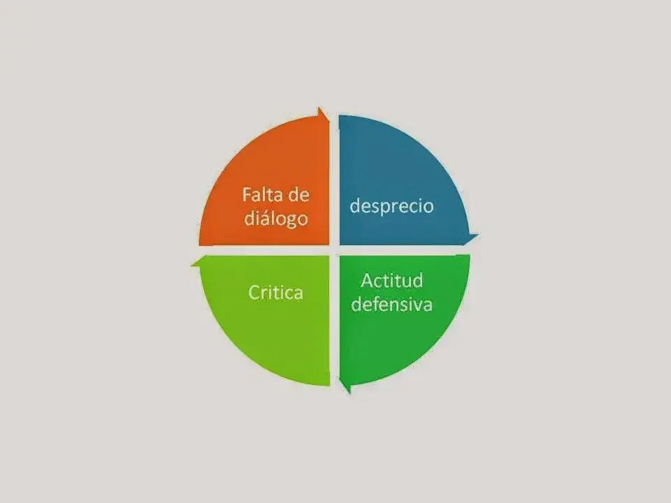 falta de diálogo, desprecio, crítica y actitud defensiva son los grandes problemas en la pareja
