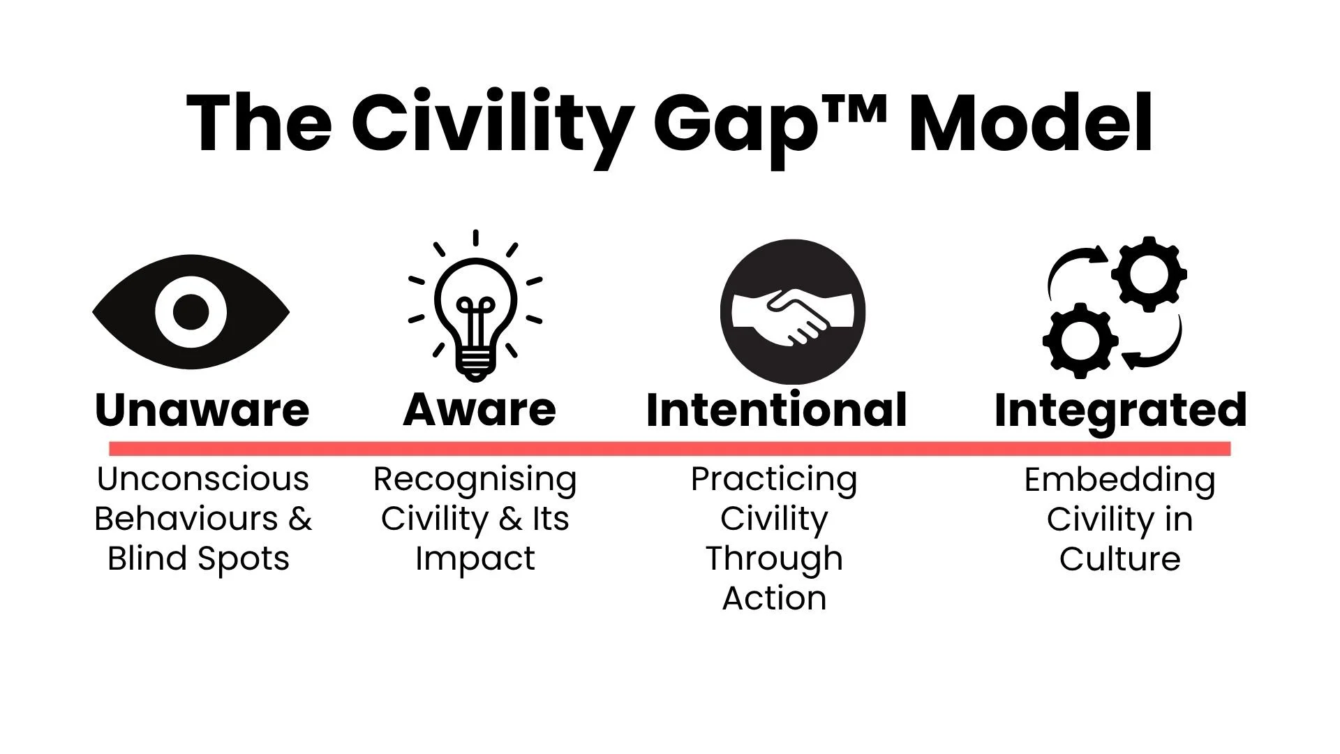 Diagram of the Civility Gap Model showing four stages: Unaware, Unconscious behaviors and blind spots; Aware, Recognizing civility and its impact; Intentional, Practicing civility through action; Integrated, Embedding civility in culture.