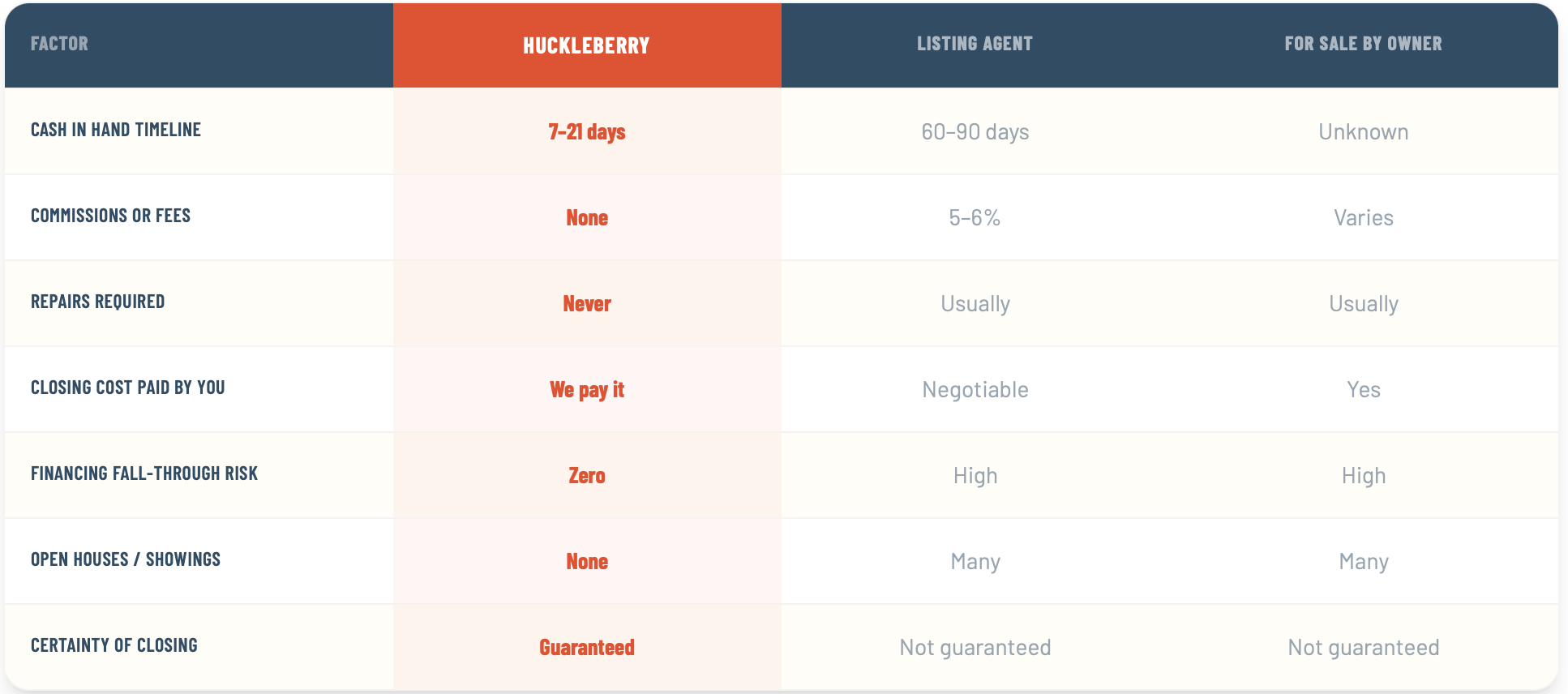 Comparison chart of Huckleberry real estate factors with listing agents and for sale by owner options, including timelines, fees, repairs, closing costs, open houses, and certainty of closing.