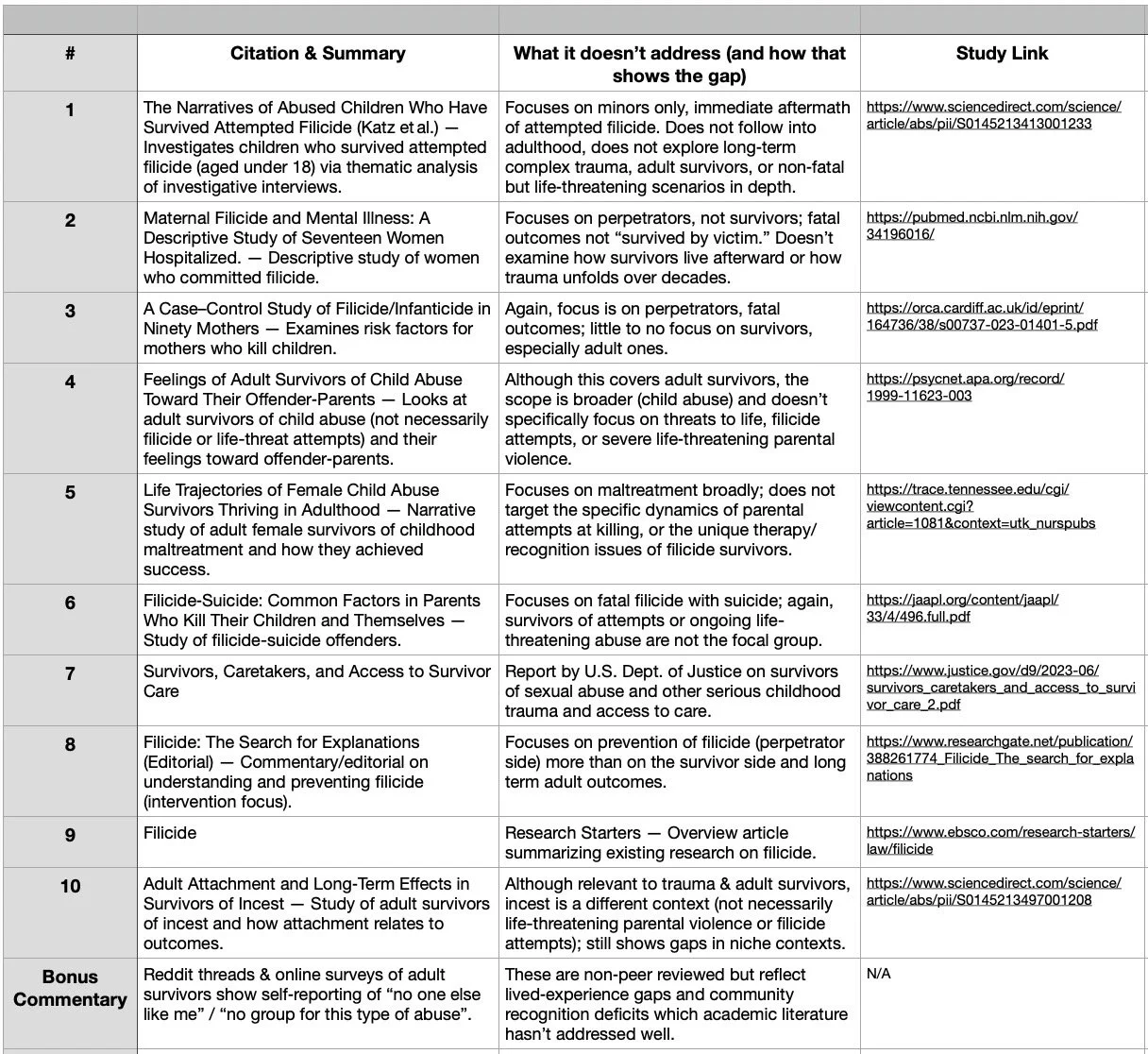 A detailed table listing various studies related to childhood abuse, trauma, and filicide, including citations, what the studies do not address, and links to the sources.