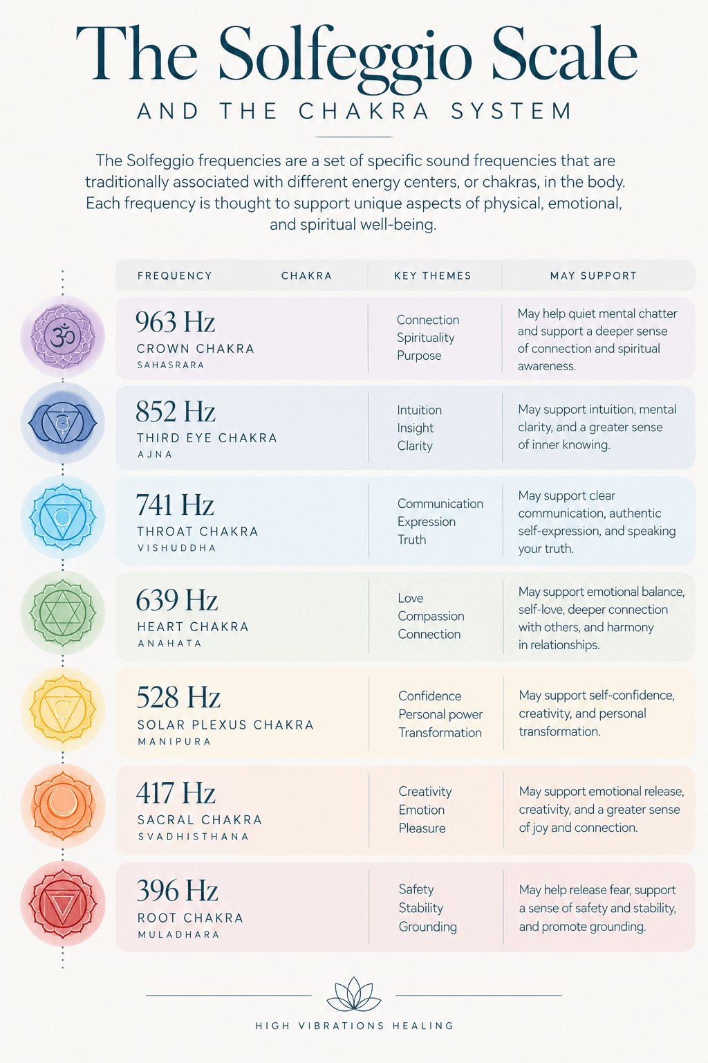 Solfeggio sound healing chart for hertz frequencies and chakras