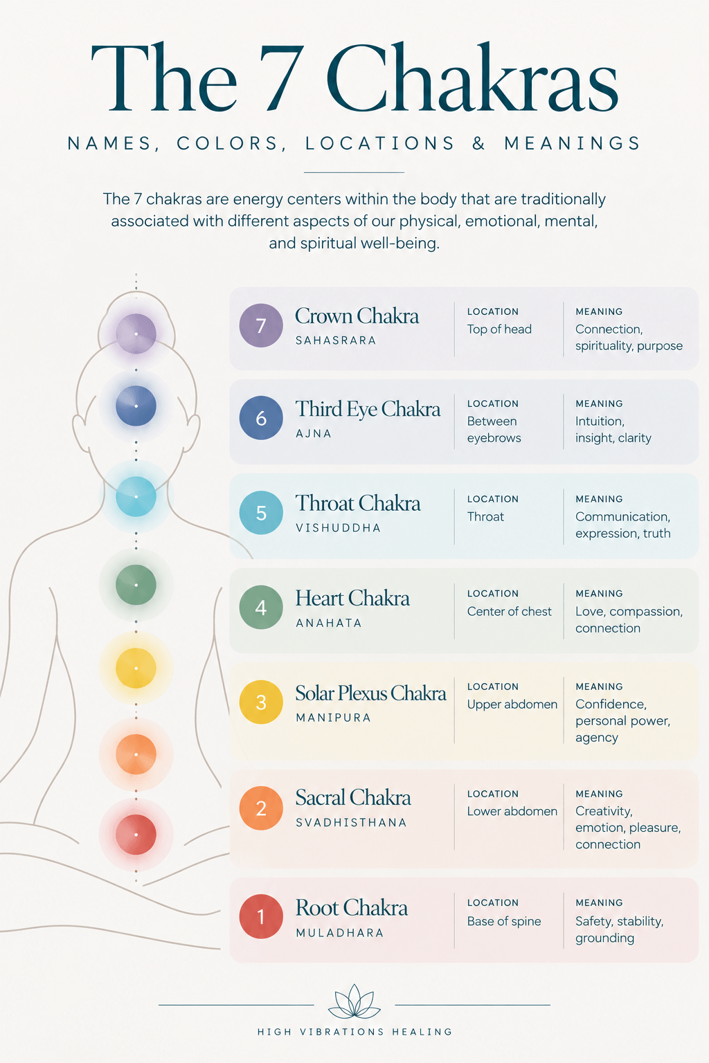 chakras chart with colors, names, and locations