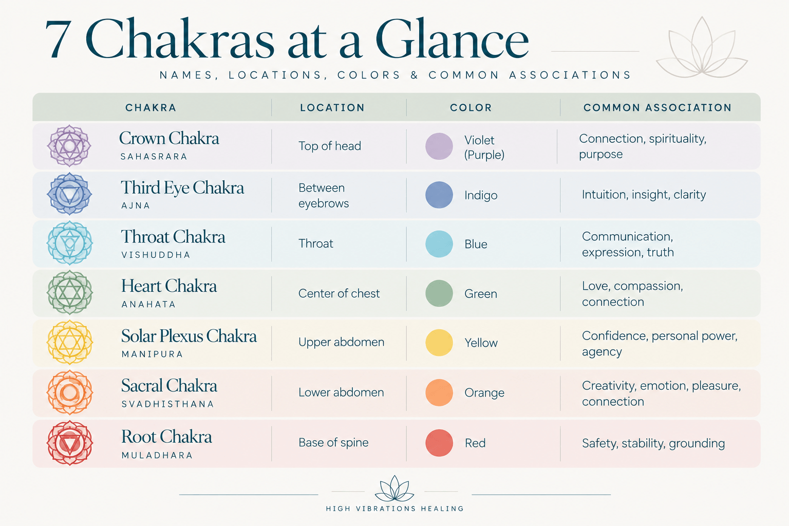 table of the 7 chakras in the body, their names, locations, colors, and common associations