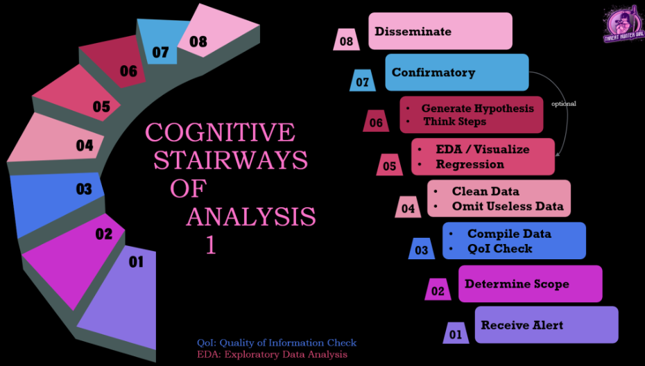 The Cognitive Stairways of Analysis