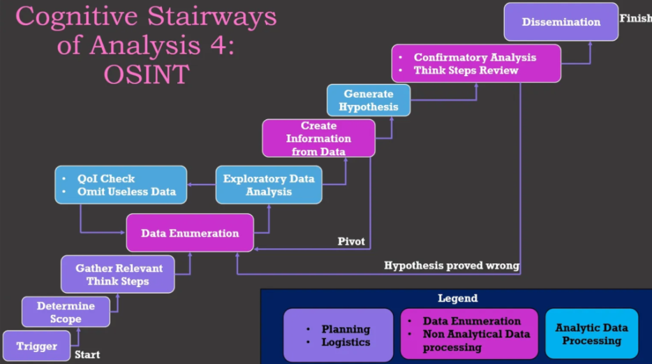 Introducing the OSINT Stairway