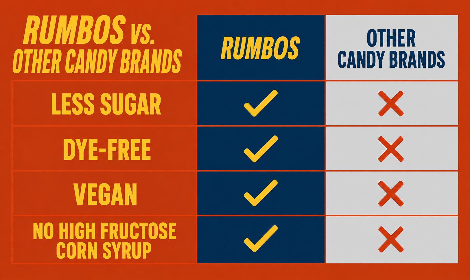 Comparison chart showing various features of Rumbos versus other candy brands, emphasizing that Rumbos has less sugar, is dye-free, vegan, and contains no high fructose corn syrup.