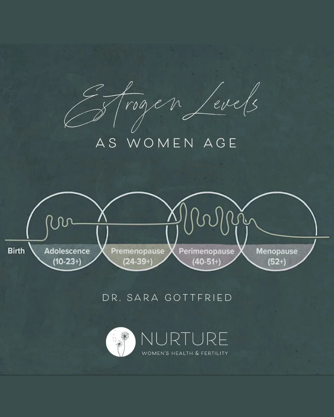 Such a beautiful graphic from the Queen Dr. Sara Gottfried.

Adolescence and perimenopause are the two most hormonally unstable times in a woman&rsquo;s life&mdash;one marking the start of reproductive years and the other signaling their transition. 