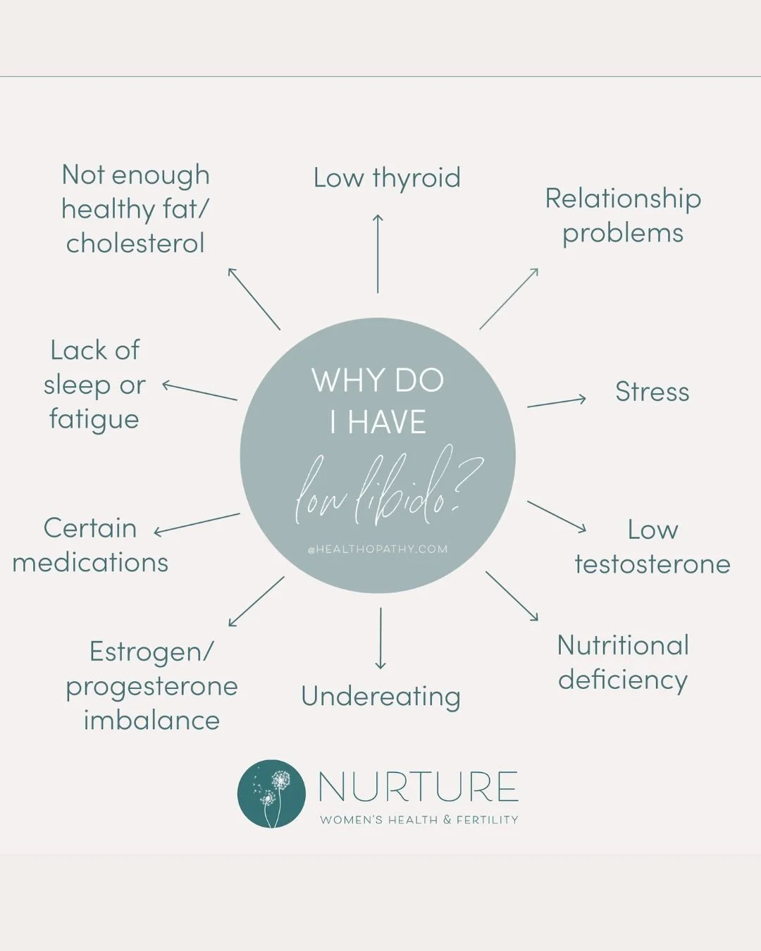 Low libido isn&rsquo;t just about hormones&mdash;it can have many root causes, from stress and exhaustion to relationship dynamics, medications, and even past experiences. Perimenopause, birth control, mental health, and lifestyle factors all play a 