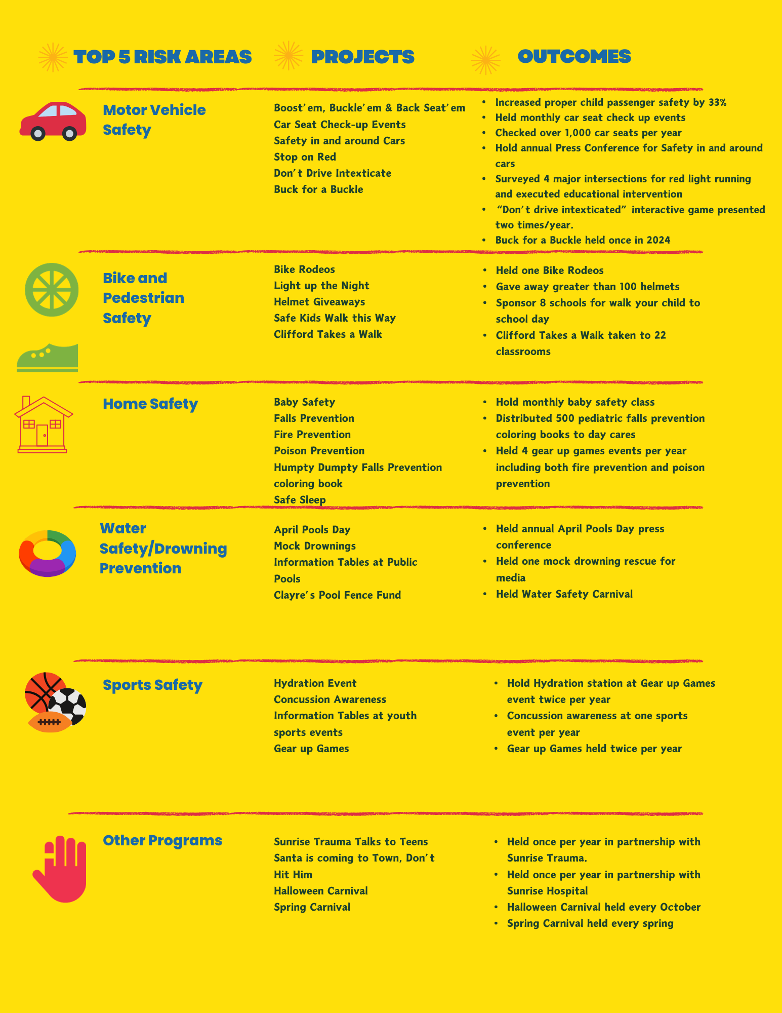 A safety and community project poster with icons and lists of activities related to motor vehicle safety, bike and pedestrian safety, home safety, water safety, sports safety, and other programs, all on a yellow background.
