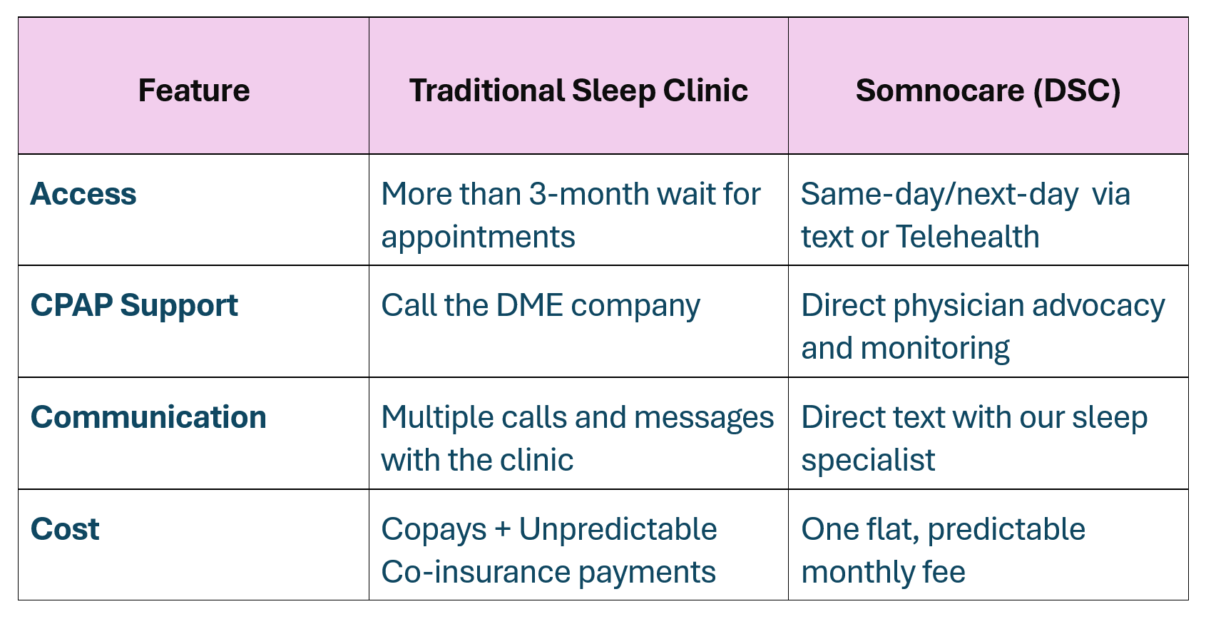 Comparison chart of features between traditional sleep clinics and Somnacare (DSC) including access, CPAP support, communication, and cost.