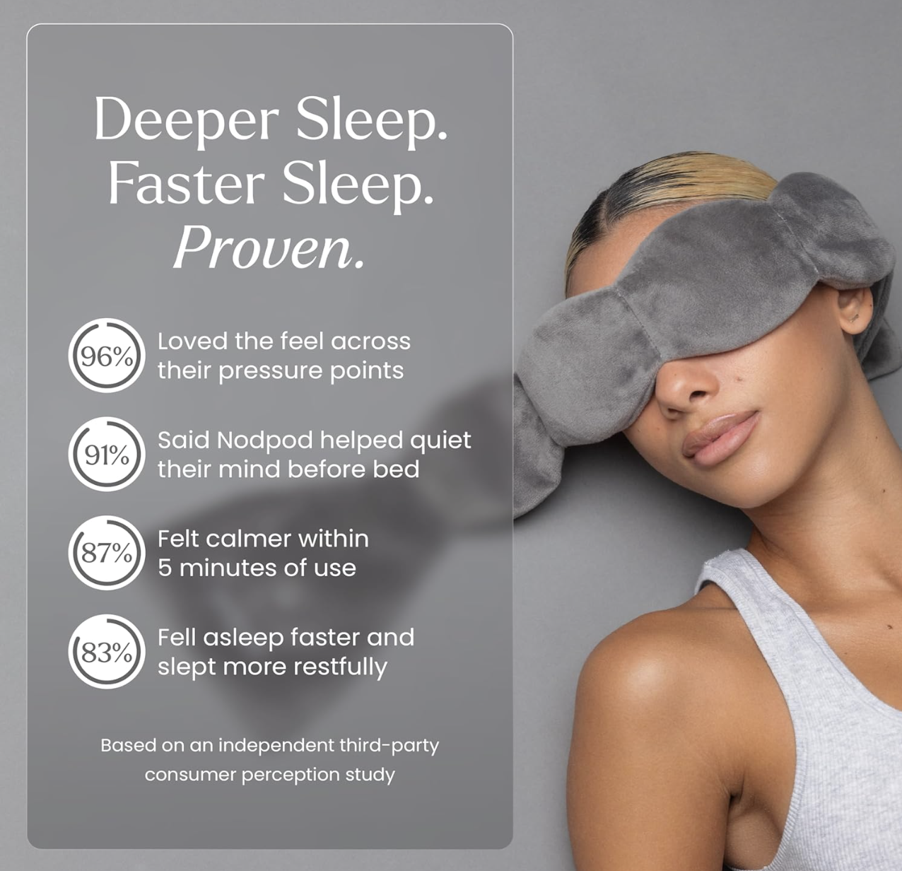 A woman lying down with an eye mask over her eyes, looking relaxed, alongside text promoting a sleep product claiming to help achieve deeper, faster sleep with positive consumer feedback percentages.