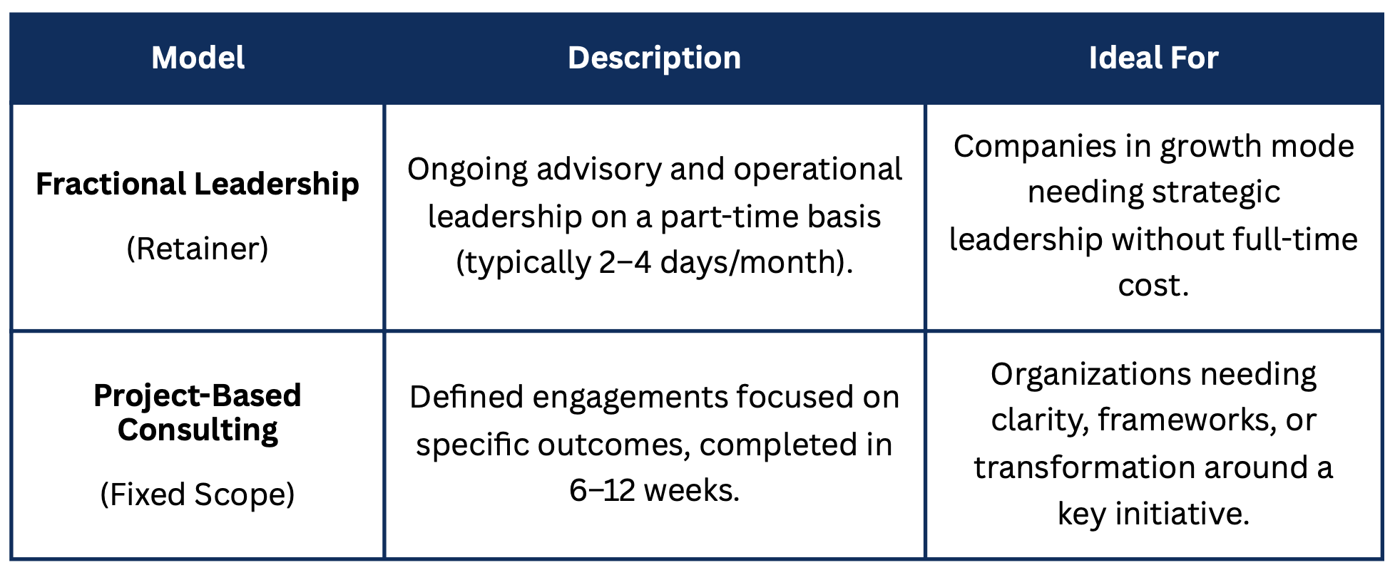A table comparing two consulting models: Fractional Leadership and Project-Based Consulting, with descriptions and ideal uses for each.