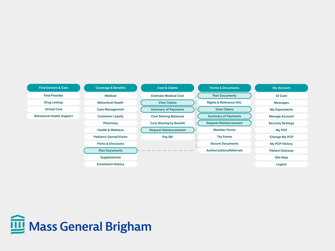 Redesigning the Information Architecture