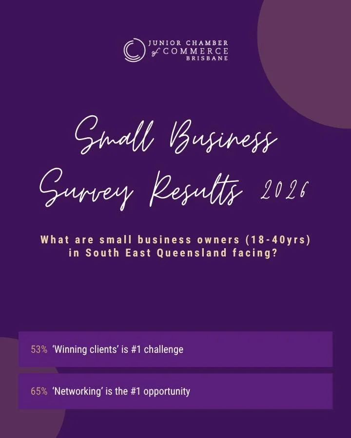 We asked Brisbane's small business owners what's really going on for them right now. Here's what we found:

53% said 'winning new clients' is their biggest challenge. Close behind that: 'marketing and branding', 'rising costs', and the pressure of 's