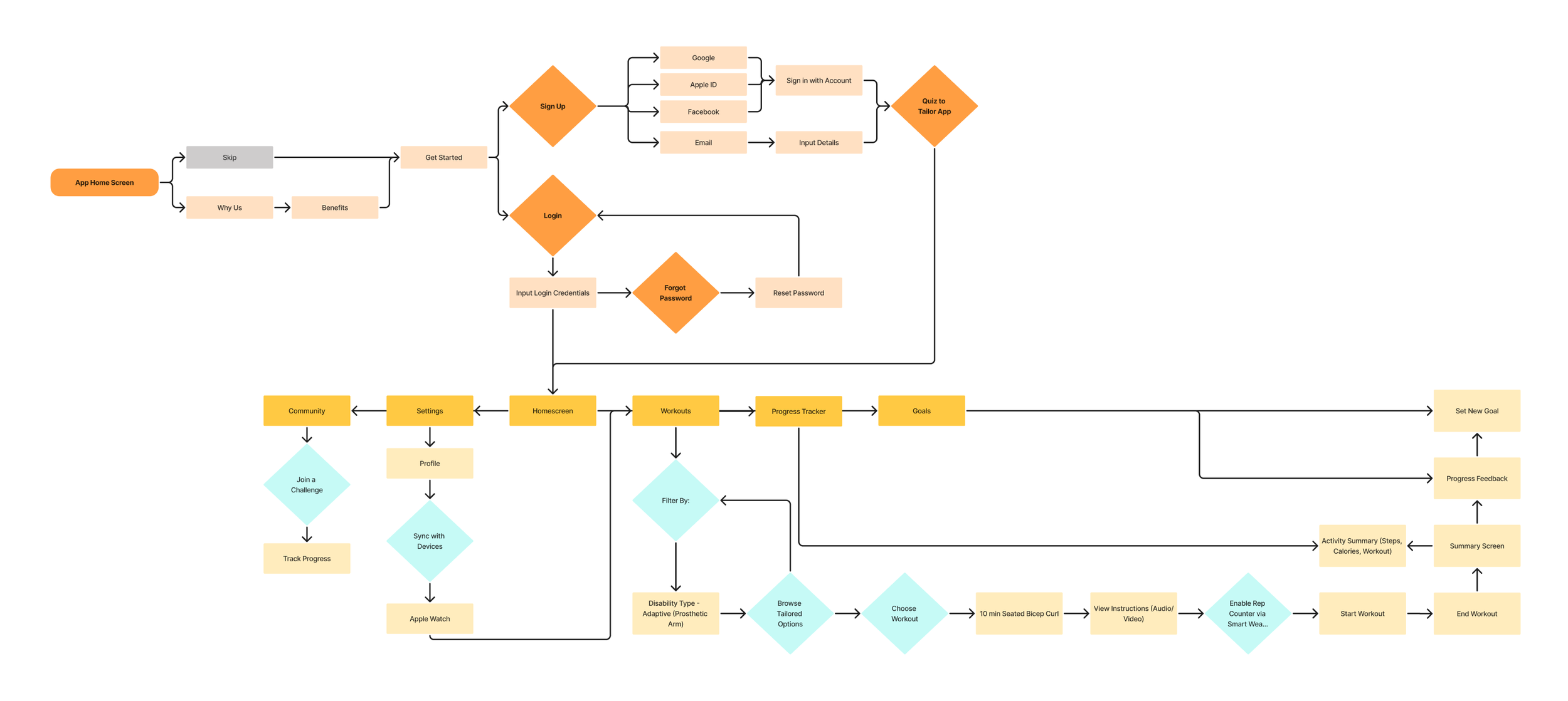 The user flow illustrates the step-by-step journey: from app entry and sign-in, through browsing workouts, applying filters, starting a guided routine, tracking progress, and accessing support or saved plans.