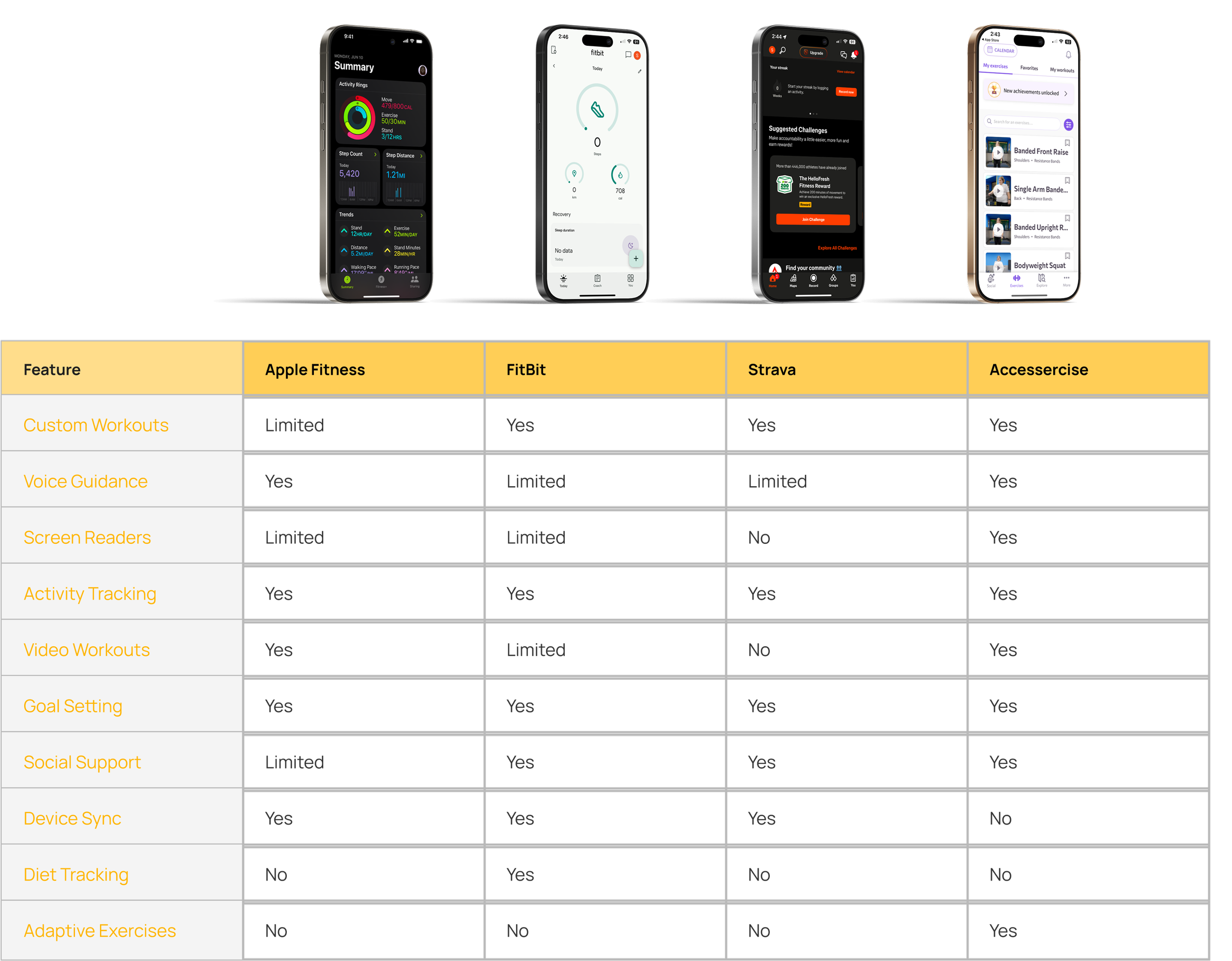 Competitor analysis of Apple Fitness, Fitbit, Strava, and Accessercise, comparing top features