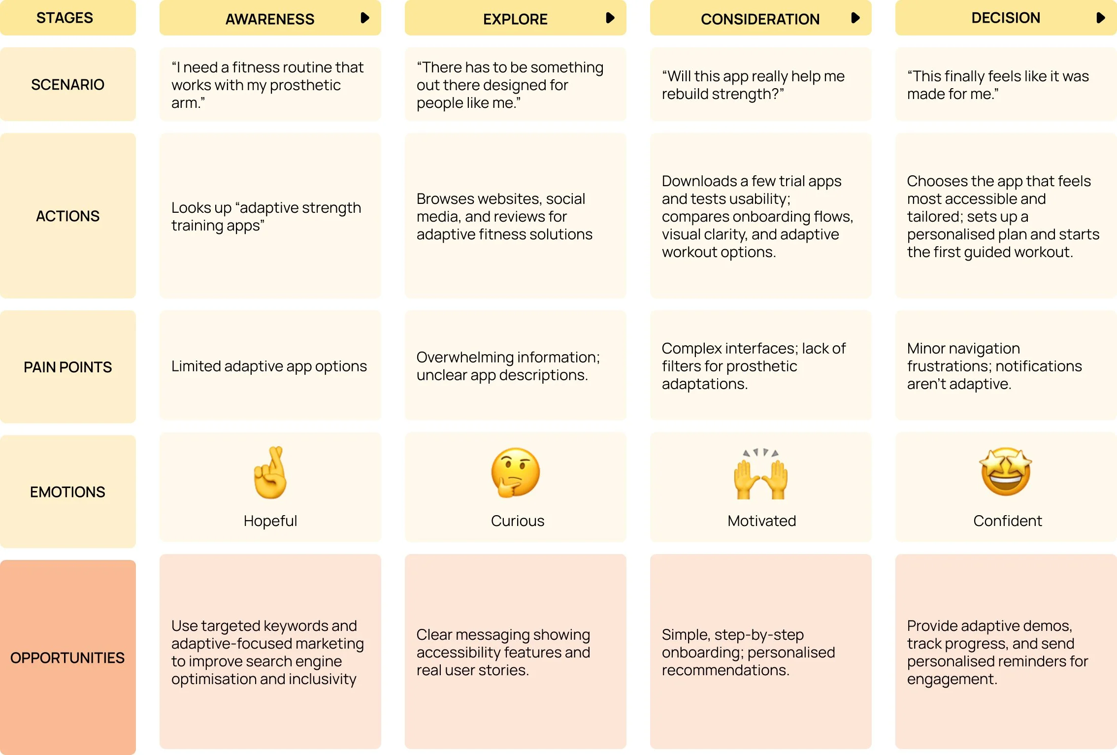 User journey map for Zayn, a prosthetic arm user, showing experience stages: Awareness, Explore, Consideration, and Decision.