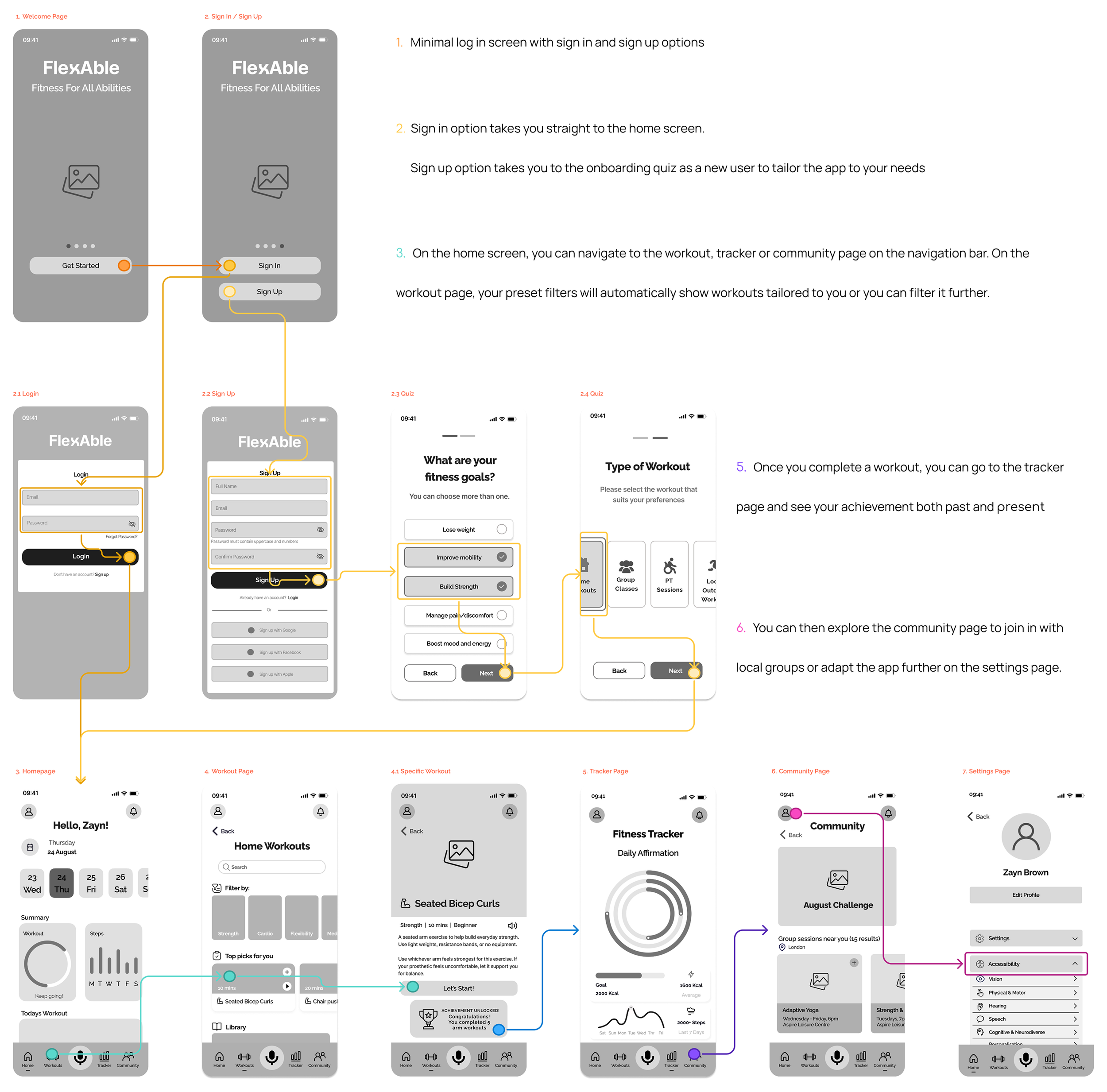 Colour coded FlexAble app wireflow showing journey from sign in or onboarding to home, workouts, tracker, community, and settings with accessibility options.