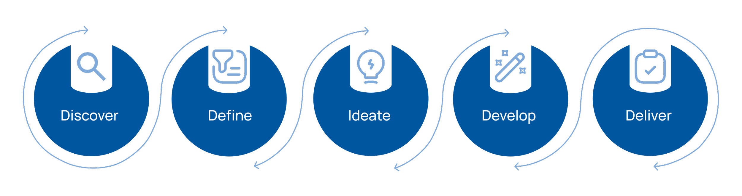 Double Diamond Process - Discover, Define, Ideate, Develop, Deliver