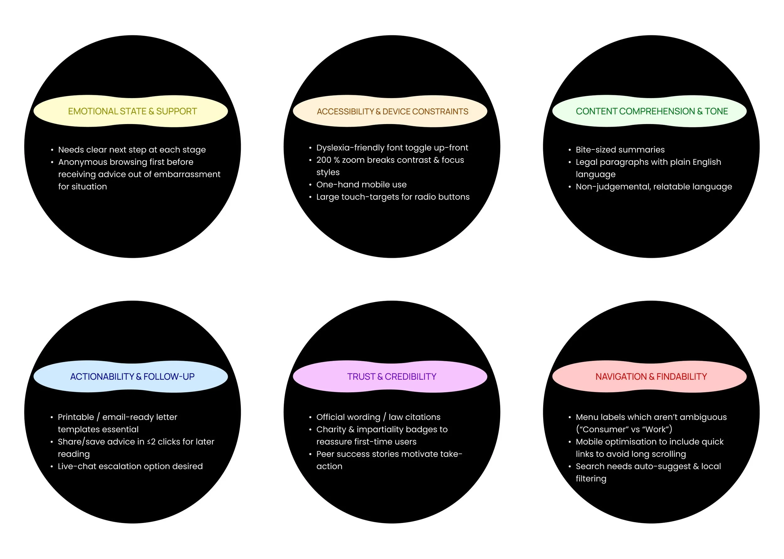 Affinity map displaying the key findings from the interviews