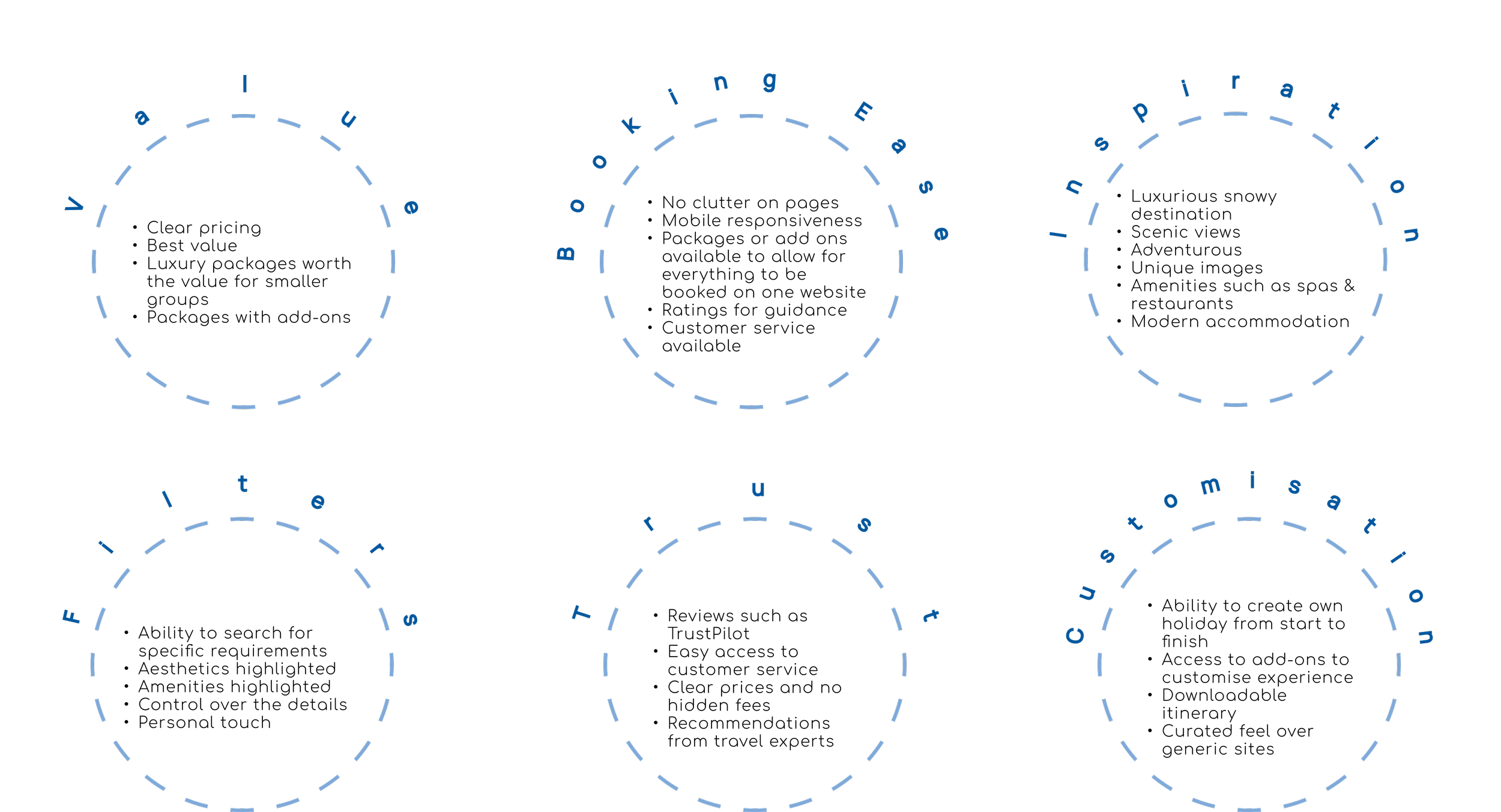 Key insights diagram for Arctic Travels booking platform research, presented in six circular clusters: Value, Booking Ease, Inspiration, Filters, Trust, Customisation