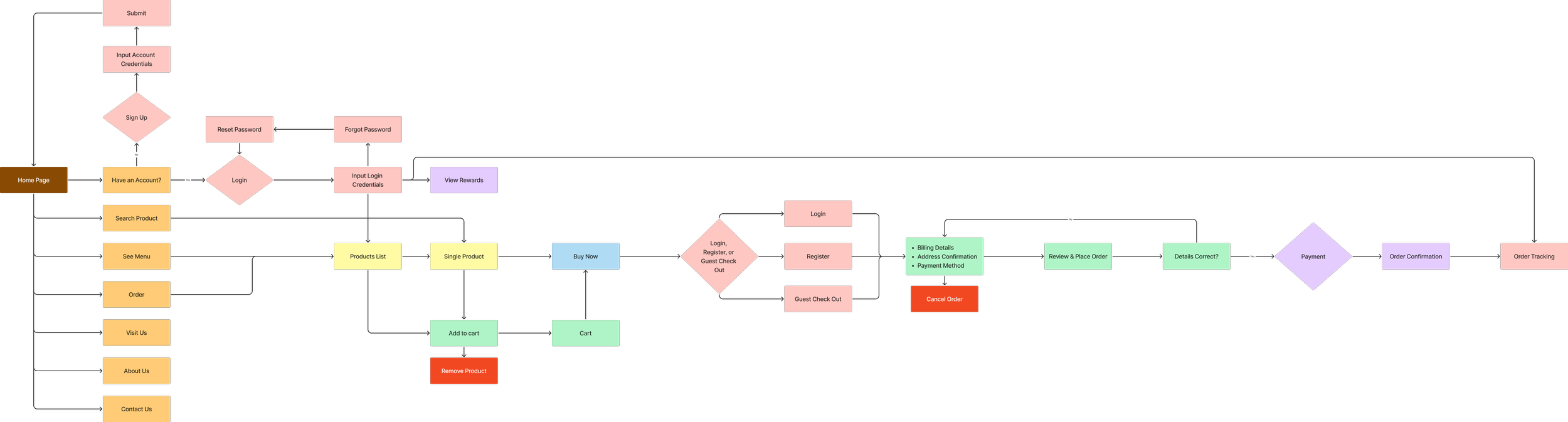 User flow diagram for Artisan Bakery Co. website showing the journey from homepage to order tracking.