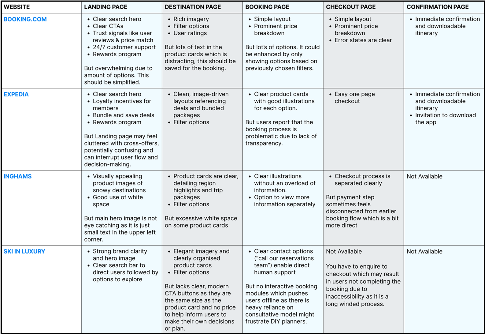 Comparison table of competitor analysis