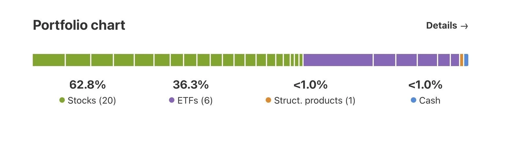 Ein Portfolio-Chart mit grünen, lila, orange und blauen Balken, die verschiedene Anlageklassen darstellen, mit prozentualen Angaben und Legenden für Stocks, ETFs, Strukturierte Produkte und Bargeld.