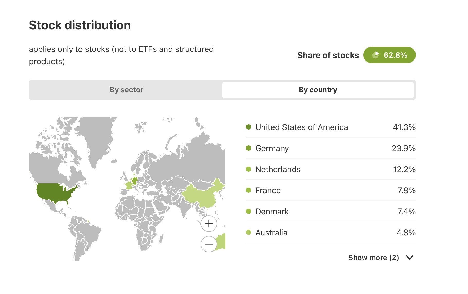 Karte mit Weltkarte und Ländern, die an den Aktienmarkt beteiligt sind, einschließlich USA, Deutschland, Niederlande, Frankreich, Dänemark und Australien, sowie Prozentsätze ihres Aktienanteils.