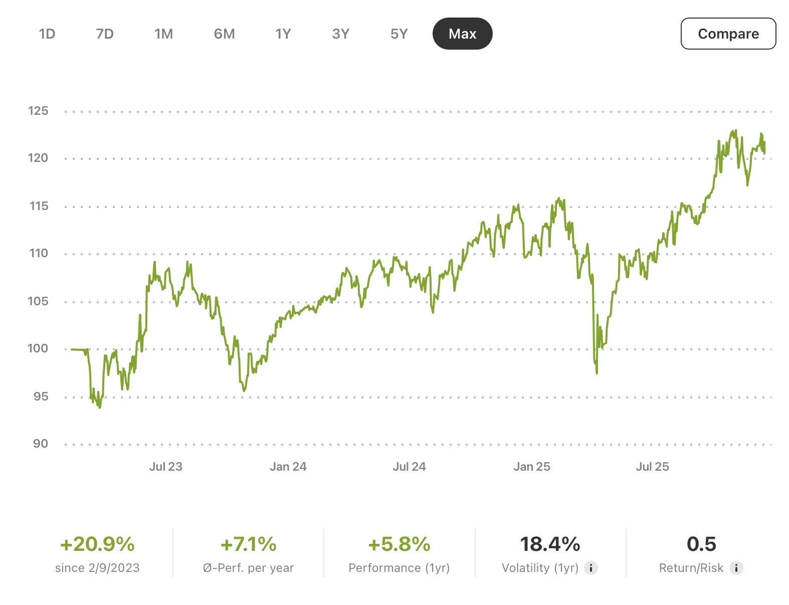 Grafik zeigt Kursentwicklung über mehrere Jahre mit Auf- und Abwärtstrends, Daten für Volatilität, Performance, Risiko und Rendite in Prozent