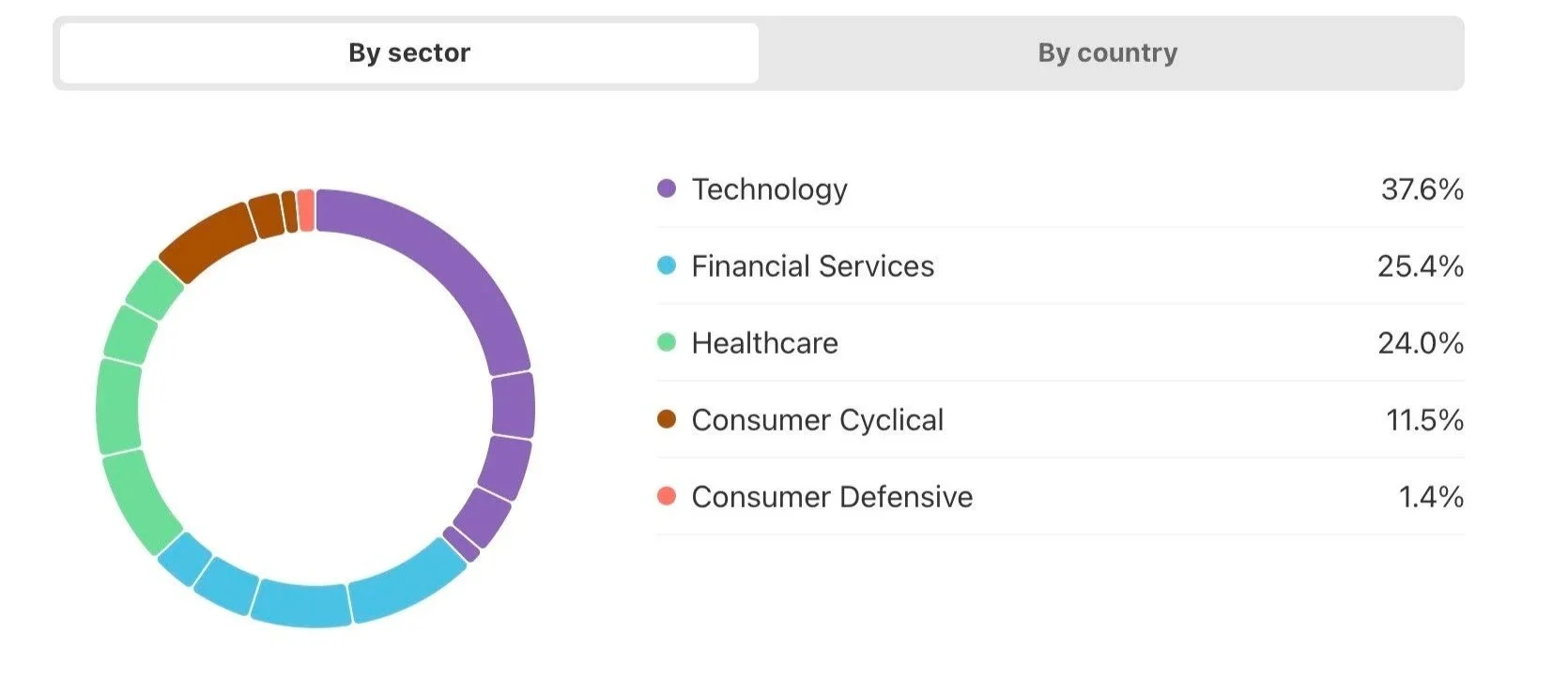 Kreisdiagramm zeigt prozentuale Verteilung verschiedener Sektoren, einschließlich Technologie, Finanzdienstleistungen, Gesundheitswesen, Verbraucherzyklus und Verbraucherabwehr, mit den jeweiligen Prozentangaben.