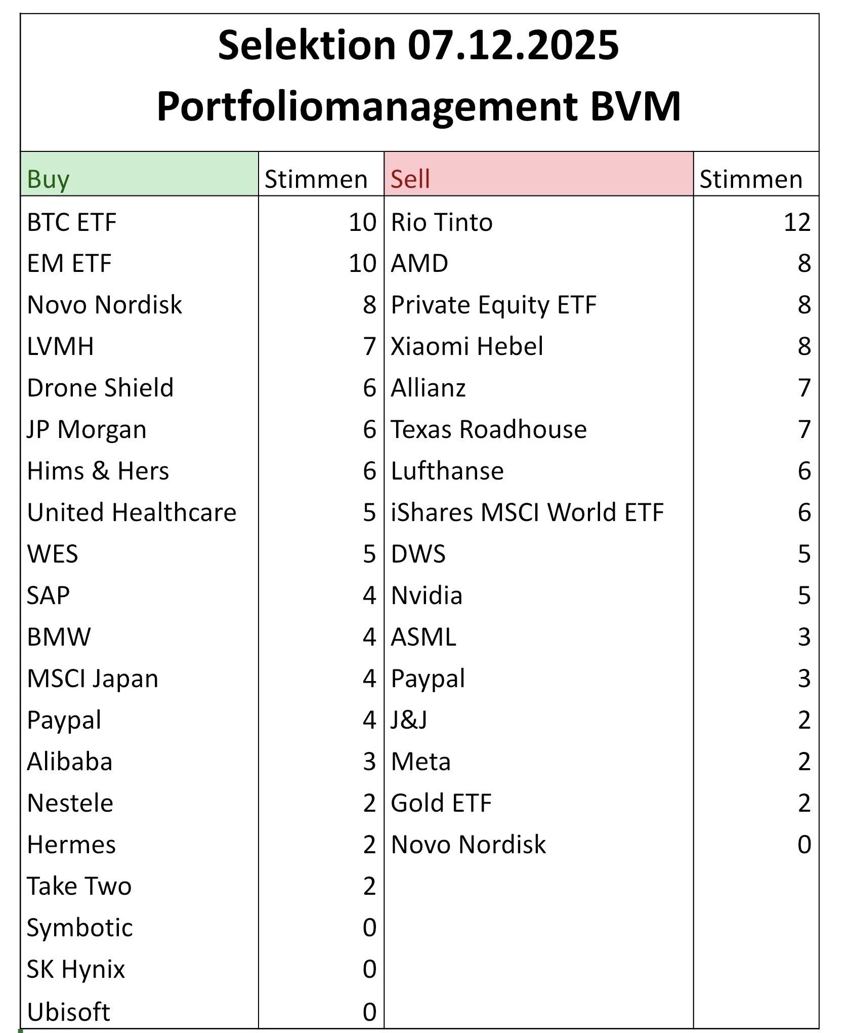 Tabelle mit Börsenselektion vom 07.12.2025, Aufteilung in Kauf- und Verkaufsliste, mit verschiedenen Aktien und ETF, inklusive Stimmenanzahl.
