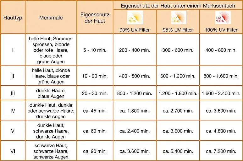 Tabelle mit Hauttypen, Merkmalen und Schutzzeiten bei UV-Filtern (90%, 95%, 100%)