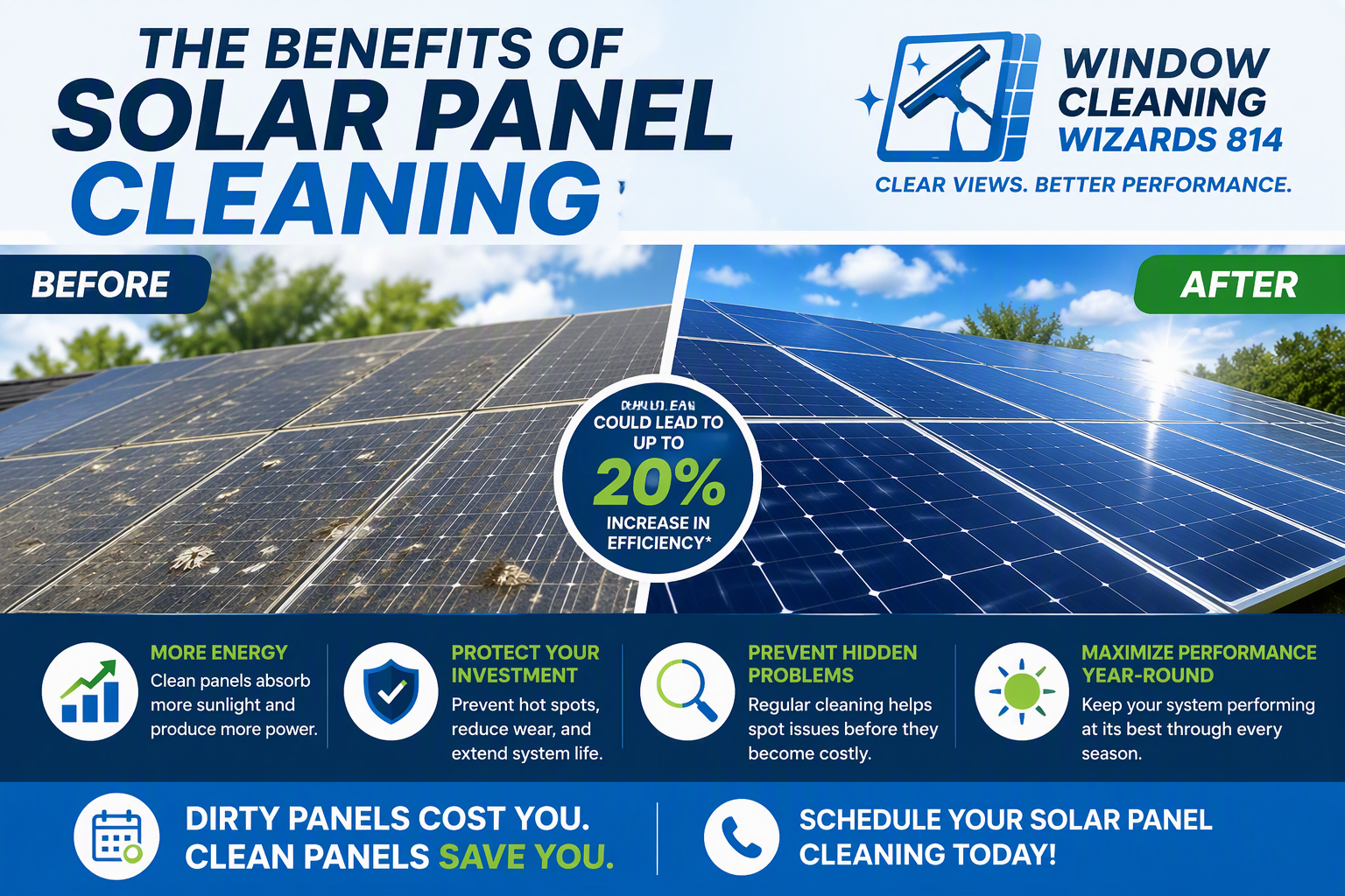 Comparison of solar panels before and after cleaning, showing increased efficiency. The top part displays dirty panels labeled 'Before' and clean panels labeled 'After'. Text states cleaning can lead to up to 20% efficiency increase. Additional information emphasizes cleaning benefits like energy savings, protecting investments, preventing problems, maximizing performance, and encouraging scheduling panel cleaning.