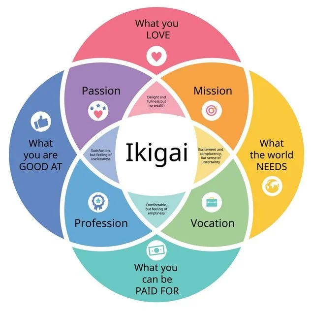 A Venn diagram illustrating the concept of Ikigai, with overlapping sections labeled 'What you LOVE,' 'What the world NEEDS,' 'What you CAN be PAID FOR,' and 'What you are GOOD AT.' The overlaps include 'Passion,' 'Mission,' 'Vocation,' and 'Profession,' with a central area labeled 'Ikigai'.