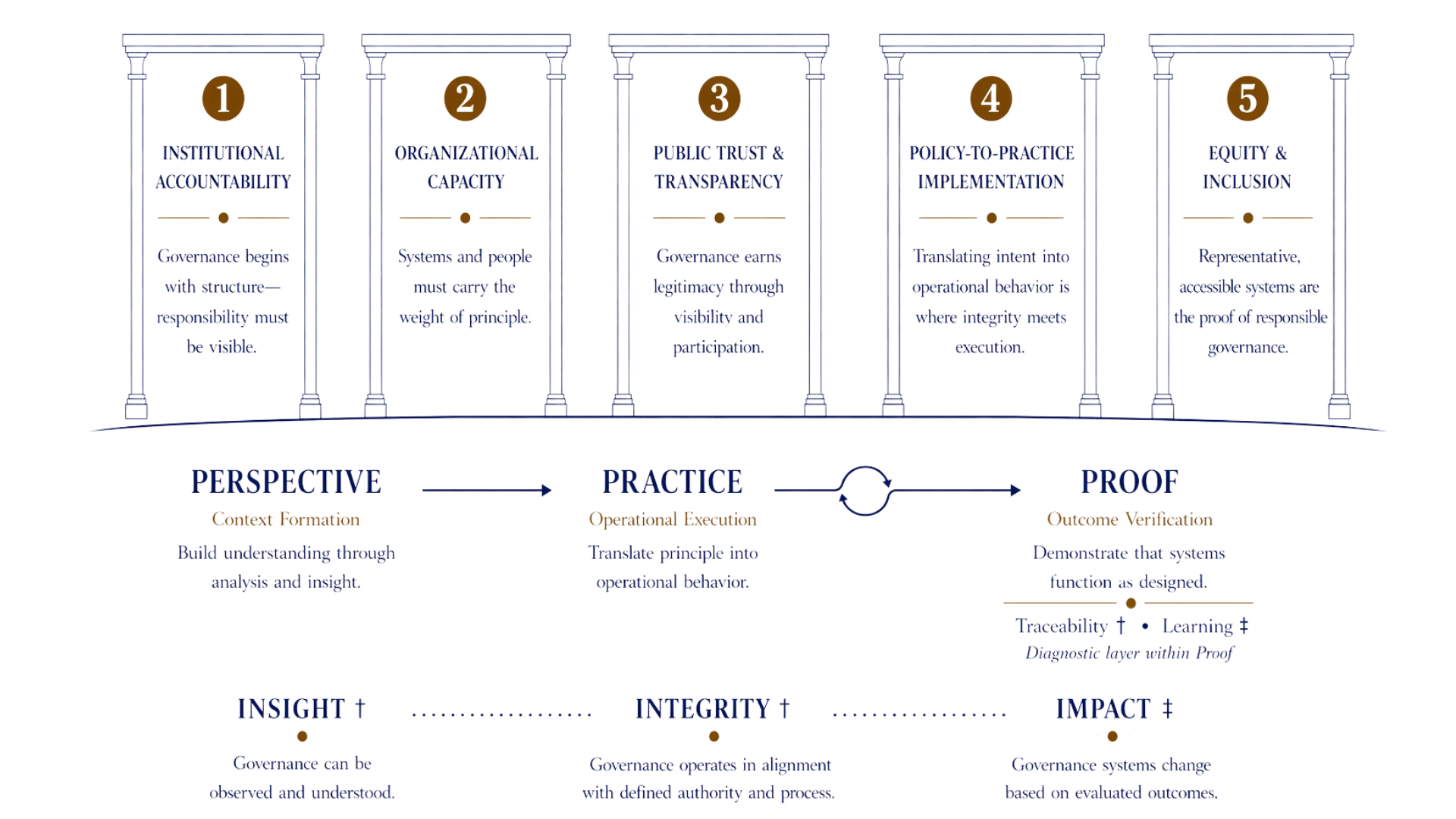 Architecture of Governance diagram with five pillars and a continuum from Perspective to Practice to Proof, featuring an iteration loop between Practice and Proof and traceability and learning as the diagnostic layer.