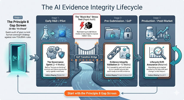 Diagram illustrating the AI Evidence Integrity Lifecycle, consisting of four stages: Stage 1 - Early R&D/Pilot with the Governance Sprint; Stage 2 - Pre-Submission/GxP with Evidence Integrity Validation; Stage 3 - Production/Post-Market with Lifecycle Drift Assurance; and Stage 0 - The Principle 8 Gap Screen. An arrow titled 'Start with the Principle 8 Gap Screen' guides the flow. The diagram highlights a red ‘Black Box’ Stress Test at the center for rapid audit, connected by a GxP Transition Bridge. Each stage features specific activities and a guidance mapping.