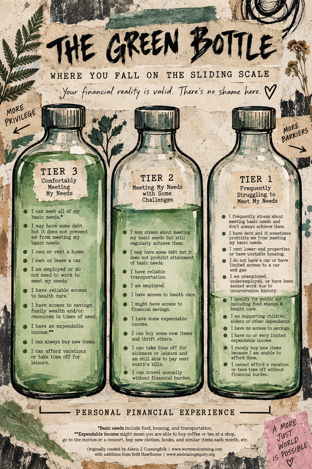 Illustration of three glass bottles labeled as tiers of personal finance management, ranging from Tier 3: Comfortably Meeting My Needs, Tier 2: Meeting My Needs with Some Challenges, to Tier 1: Frequently Struggling to Meet My Needs. The background has decorative plant images and handwritten notes, with a header that reads 'The Green Bottle' and a subtitle, 'Where you fall on the sliding scale,' emphasizing the importance of financial realities.
