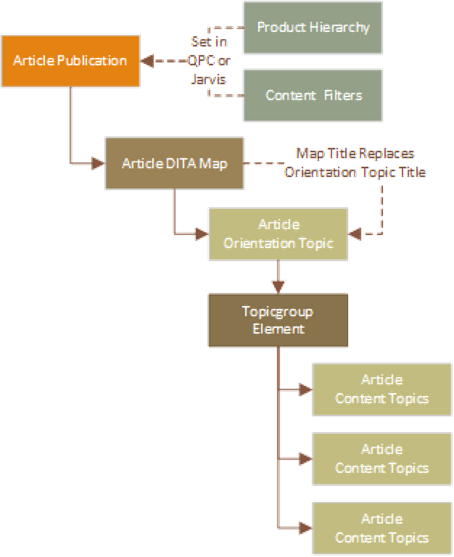  Content Architecture 