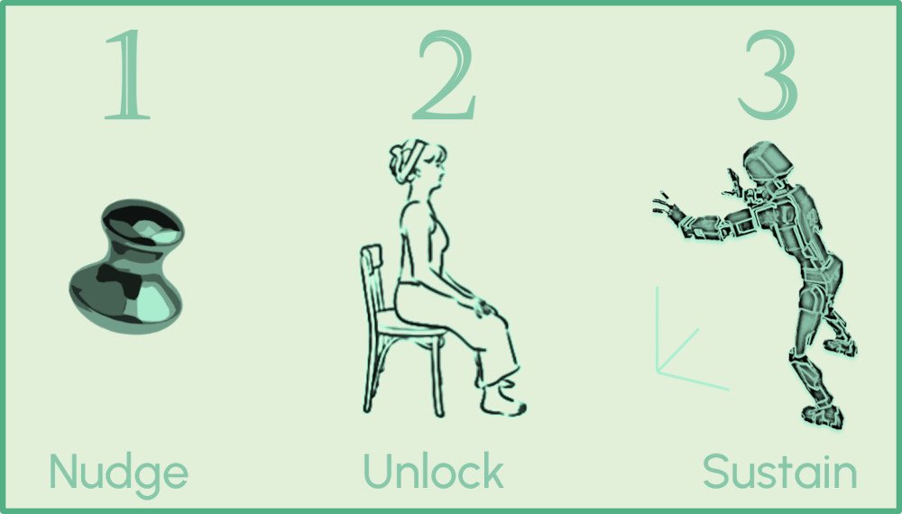 FlowSense 3-element cyclical self-help system: Nudge, Unlock, Sustain using Ruffistones for tension and mobility