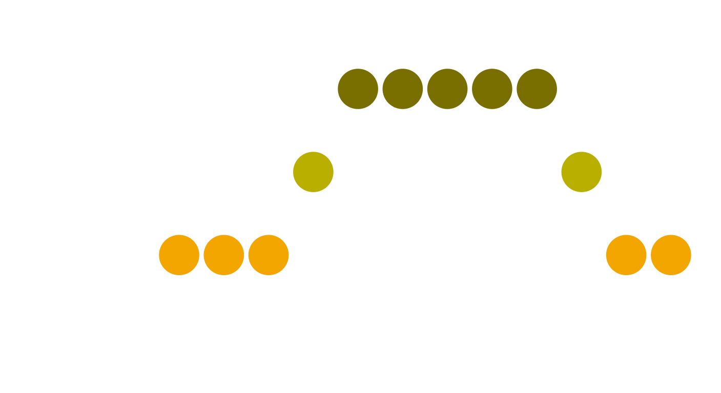 Graphique en ligne montrant une échelle de performance mensuelle de janvier à décembre avec des niveaux allant de bon à excellent, des points orange en janvier, février et mars, et des points verts de avril à novembre, puis des points orange et jaune en décembre.