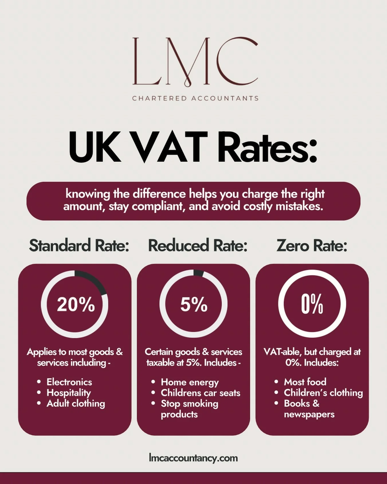 💰Charging the correct VAT rate is more important than many businesses realise.

💰Applying the wrong rate,&nbsp;&nbsp;or misunderstanding the difference between standard-rated, reduced, zero-rated, and exempt supplies,&nbsp;&nbsp;can result in under