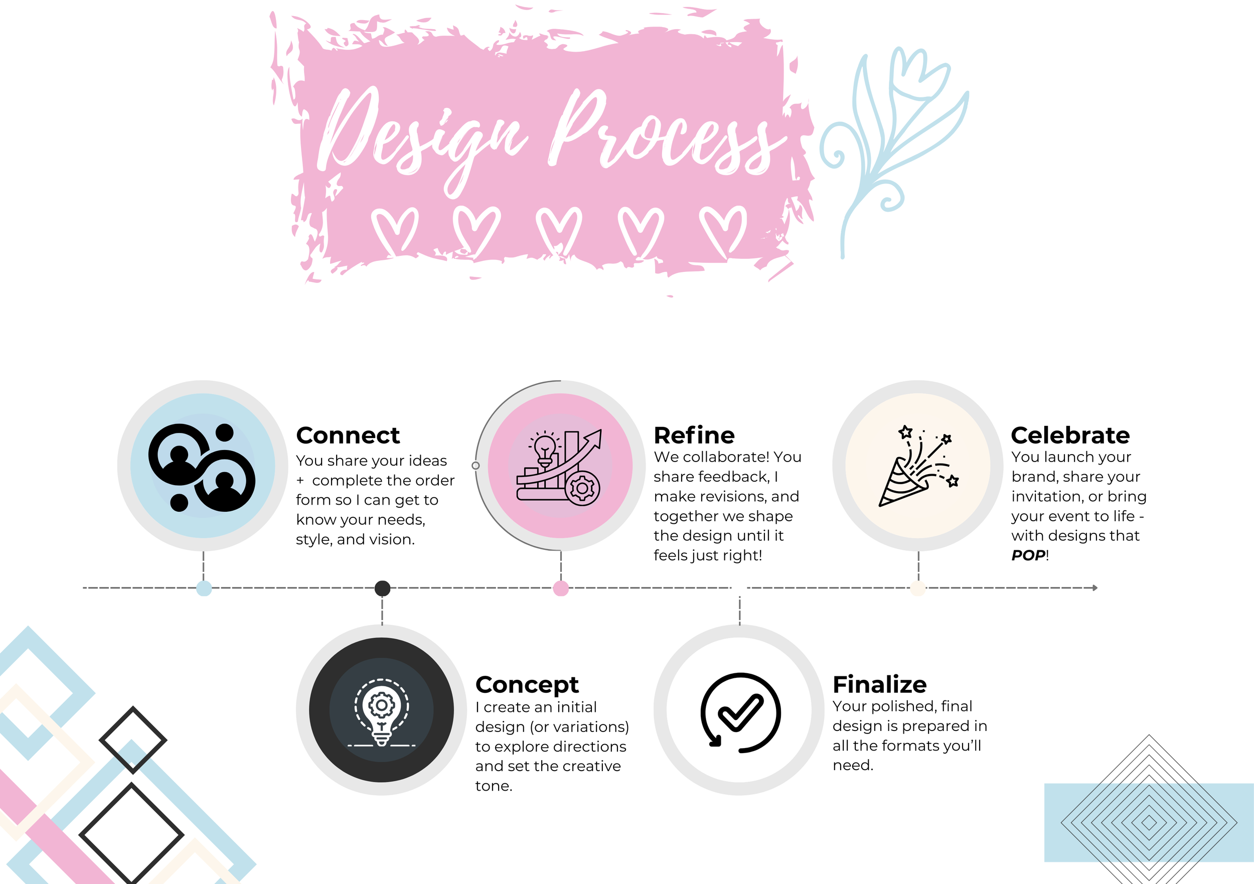 Colorful infographic illustrating a design process with six steps: Connect, Concept, Refine, Finalize, Celebrate, and an overarching title 'Design Process' at the top, decorated with hearts and floral elements.