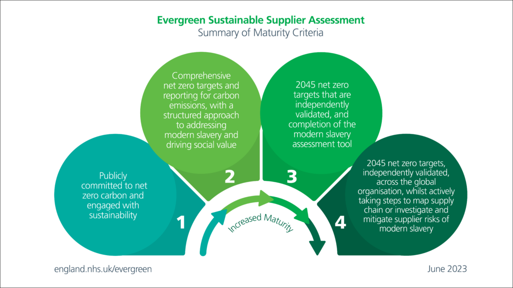 Why NHS Evergreen Assessments Matter – And What I Learned From Going Through One