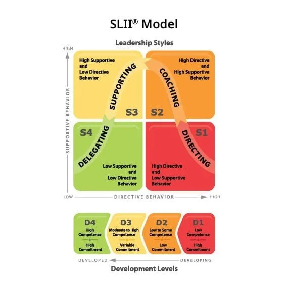 A chart showing the SLII model of leadership styles with four quadrants: Supporting (yellow), Coaching (orange), Delegating (green), and Directing (red). It maps leadership styles from high supportive/high directive to low supportive/high directive, and from low supportive/low directive to high supportive/low directive, with development levels from D1 to D4.