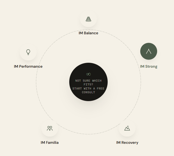 Diagram with concentric circles displaying options for IM balance, IM strong, IM recovery, IM familia, and IM performance, with a central black circle prompting 'Not sure which fits? Start with a free consult.'